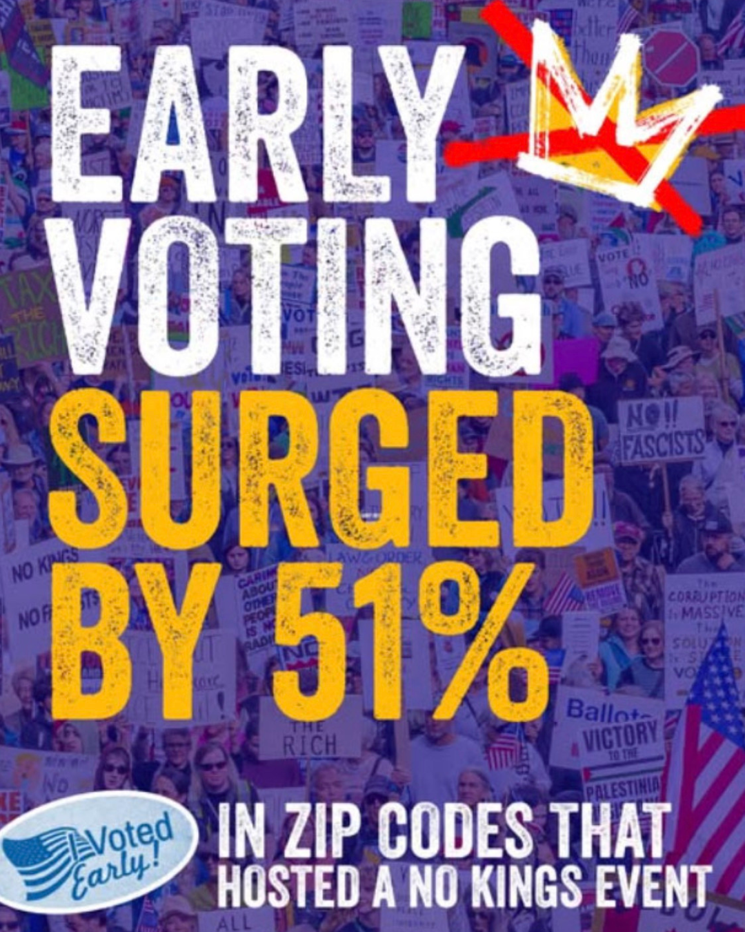 Early voting surge by 51% in zip codes that hosted a No Kings event.